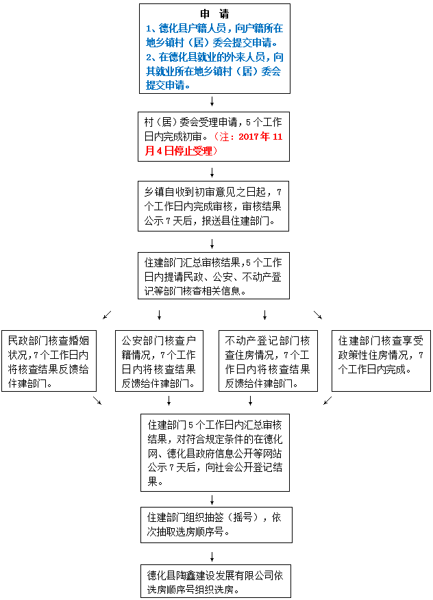 德化县第四批进城务工人员安居工程住房申购流程图 - 憨鼠网