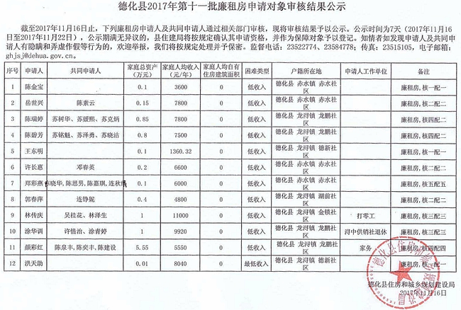 德化县2017年第十一批廉租房申请对象审核结果公示 - 憨鼠网