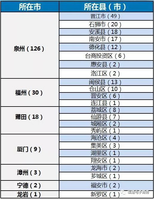福建有189个淘宝村 数量居全国第五 - 憨鼠网