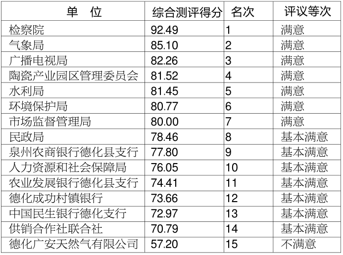 德化县人大常委会关于2017年度工作评议结果的通报 - 憨鼠网
