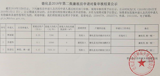 德化县2018年第二批廉租房申请对象审核结果公示 - 憨鼠网