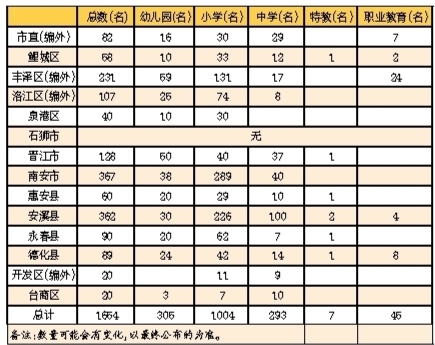 泉州今年招聘1654名公办教师 3月18日—24日网上报名 - 憨鼠网