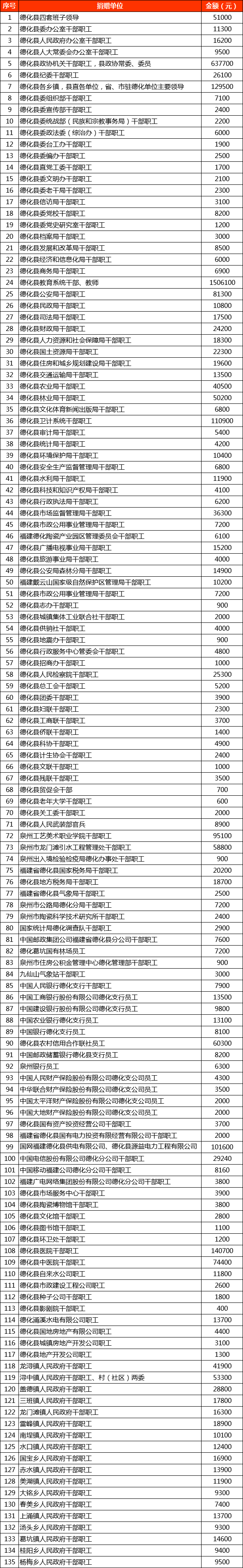 德化县教育发展基金会捐款芳名录（截止4月24日） - 憨鼠网