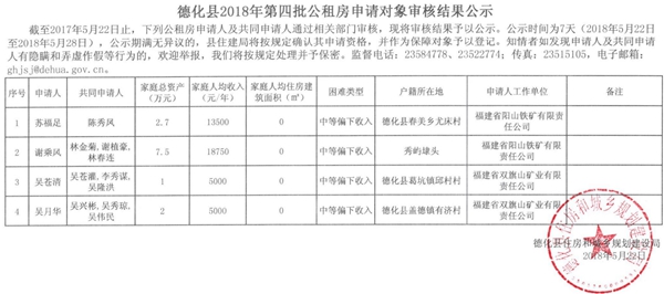 德化县2018年第四批公租房申请对象审核结果公示 - 憨鼠网