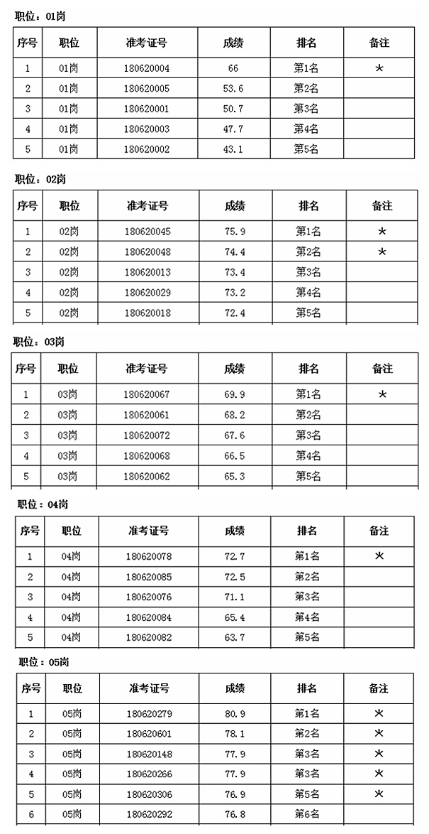 2018年德化县国土资源局不动产登记中心公开招聘编制外工作人员笔试成绩公布 - 憨鼠网