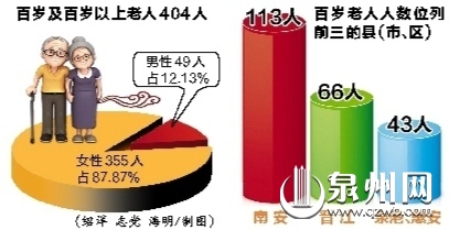 泉州百岁老人404人 最长寿者今年112岁 - 憨鼠网