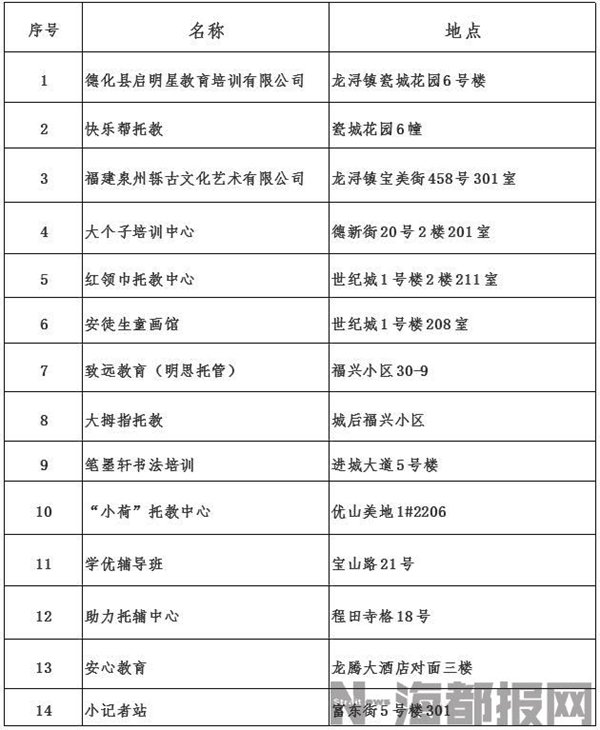 鲤城、德化公布辖区首批校外培训机构“黑名单” - 憨鼠网