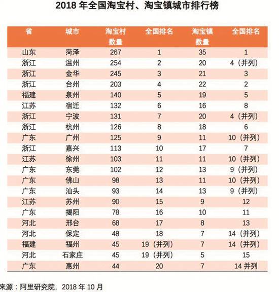 140个村、19个镇脱颖而出 泉州淘宝村镇数量位居全国第五 - 憨鼠网
