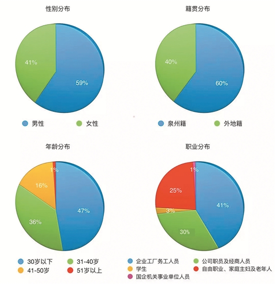 1月1日至3月22日，泉州市破获425起电信网络诈骗案 - 憨鼠网