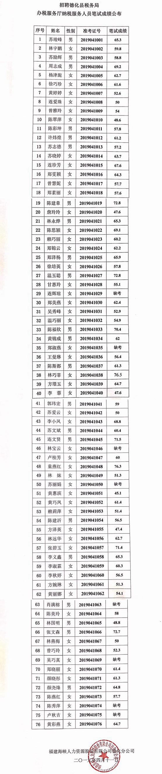 德化县税务局办税服务厅纳税服务人员招聘笔试成绩公示 - 憨鼠网