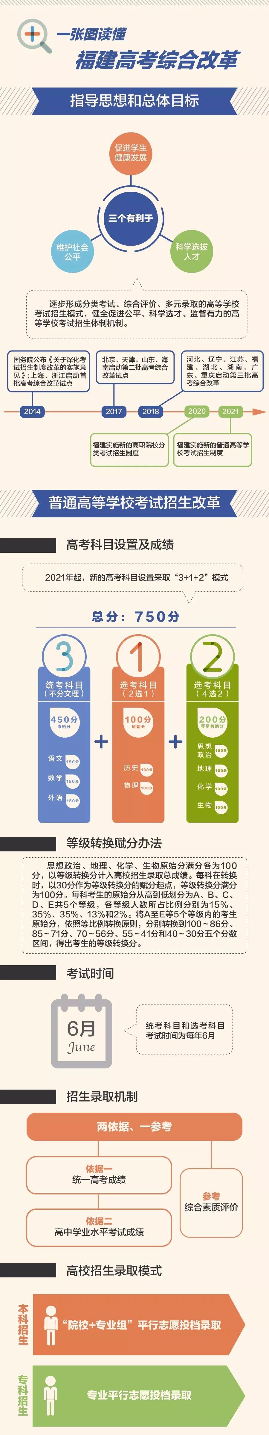 重磅!福建省新高考改革方案出炉!确定“3+1+2”方案! - 憨鼠网