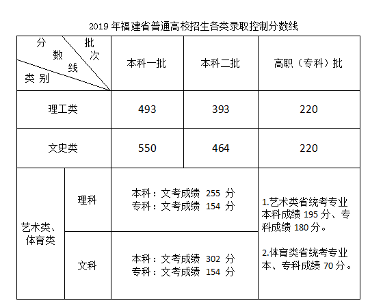 福建高考切线公布：本一文科550分，理科493分 - 憨鼠网