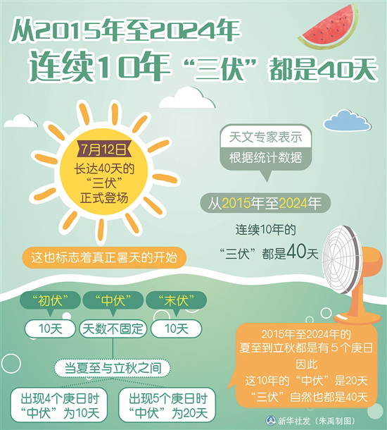 今年“三伏” 40天很长吗？ - 憨鼠网