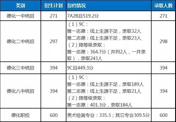 德化县2019年普通高中录取说明 - 憨鼠网