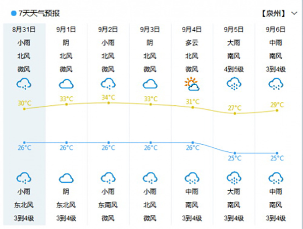 下周泉州高温缓解 多强对流和强降雨 - 憨鼠网