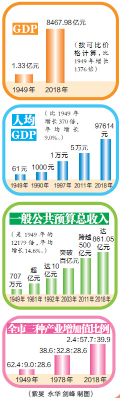 70年来泉州GDP增长1376倍 - 憨鼠网