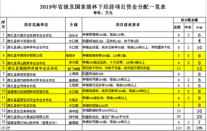 关于申报省级及国家级林下经济项目的公示 - 憨鼠网