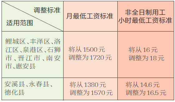 明年1月1日起德化月最低工资标准调至1570元 - 憨鼠网