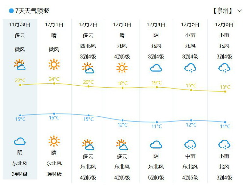 预计下周泉州有降温降雨天气 沿海风力持续较强 - 憨鼠网