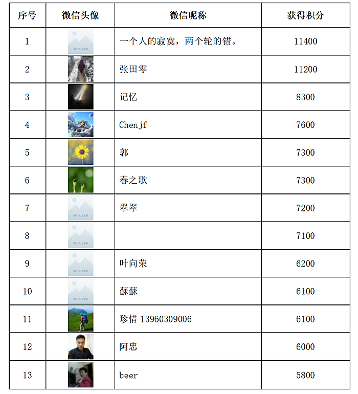 “流浪德化 全民打卡”营销活动无联系方式获奖人名单公示 - 憨鼠网