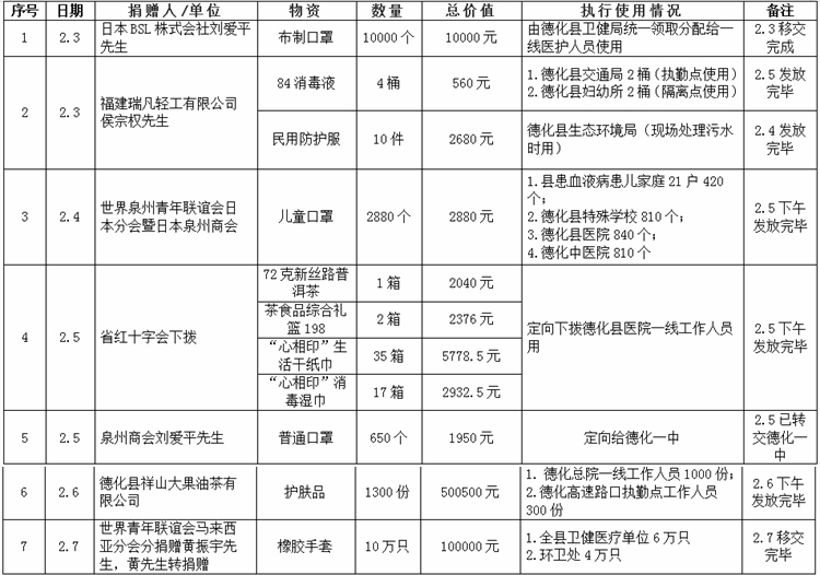 德化县红十字会接收社会捐赠及使用执行情况公示 - 憨鼠网