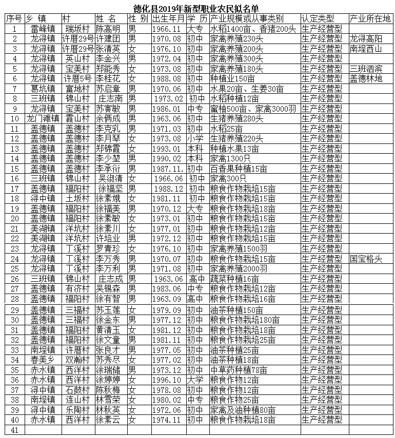 德化县2019年新型职业农民拟认定对象公示 - 憨鼠网