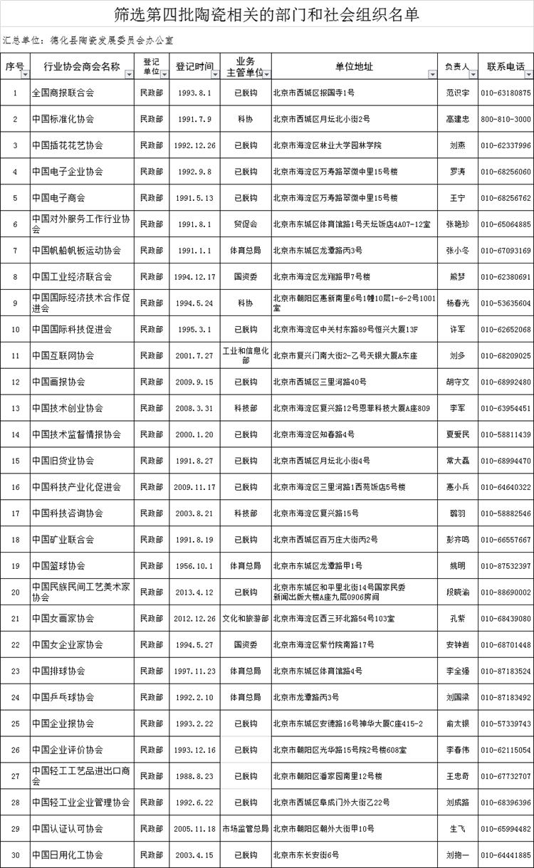 第四批陶瓷有关的部门和社会组织名单公布 - 憨鼠网