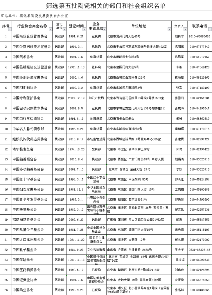 第五批陶瓷有关的部门和社会组织名单公布 - 憨鼠网