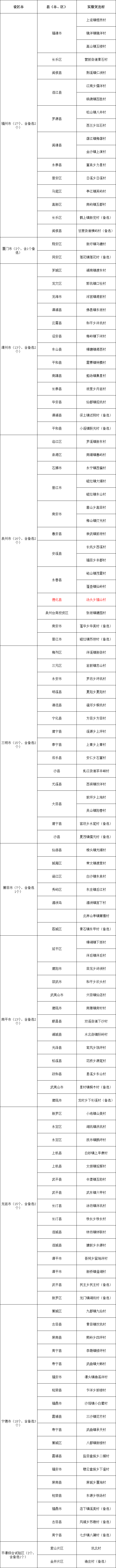 汤头乡福山村入选福建省2019年度乡村振兴实绩突出村名单 - 憨鼠网