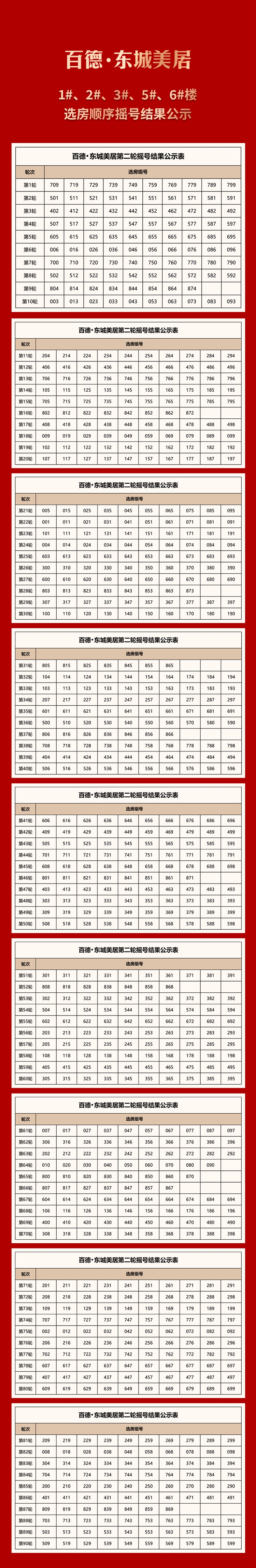 百德·东城美居1#、2#、3#、5#、6#楼选房顺序摇号结果公示 - 憨鼠网