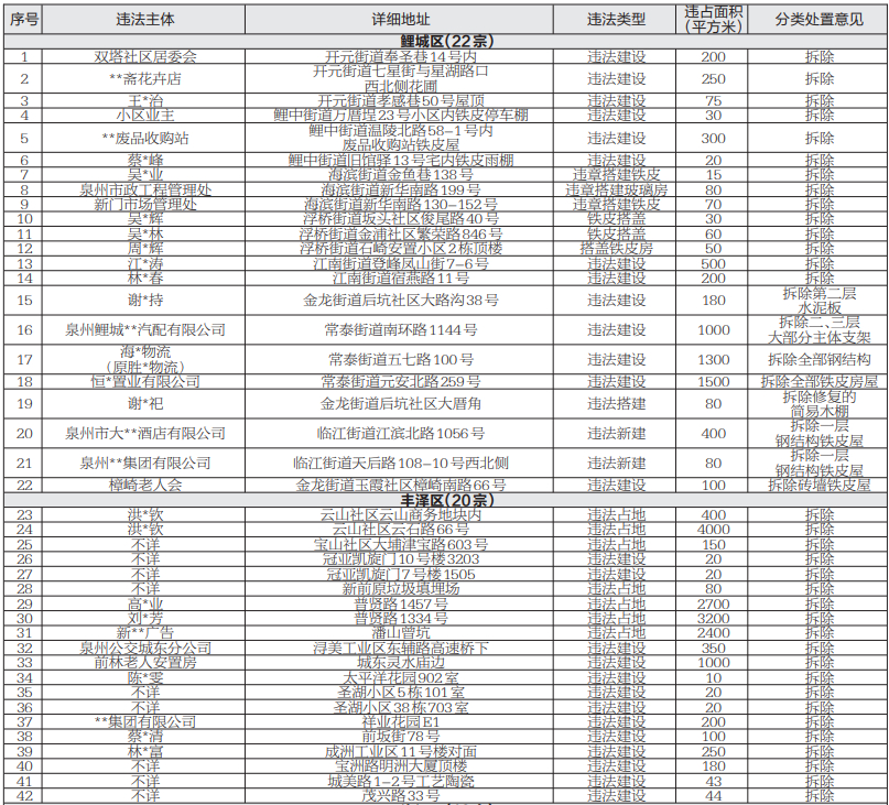 泉州市第一批241宗存在安全隐患的“两违”案件名单公布 - 憨鼠网