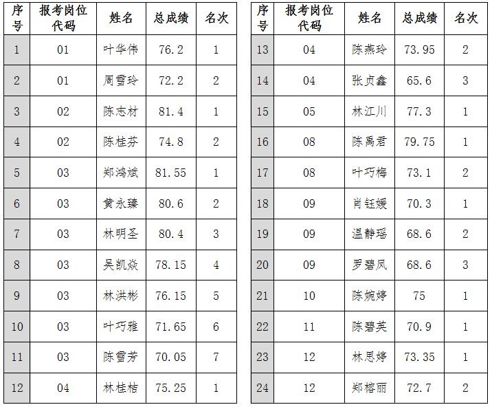 德化县中医院2020年春季招聘编外合同制工作人员拟聘用人员公示 - 憨鼠网