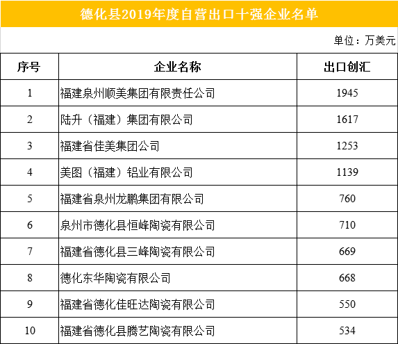 德化县2019年度自营出口十强企业名单 - 憨鼠网