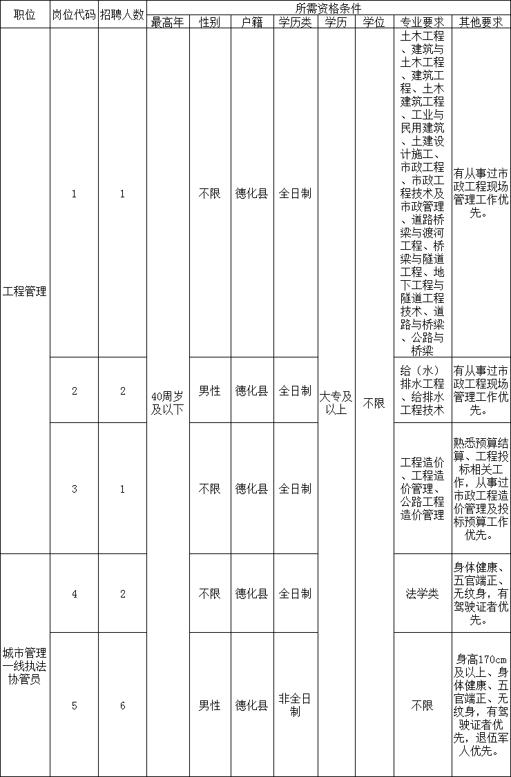 德化县城市管理局公开招聘编外工作人员招聘简章 - 憨鼠网