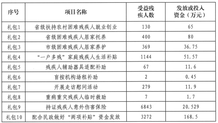448万元！德化县残联发放“助残战疫大礼包” - 憨鼠网