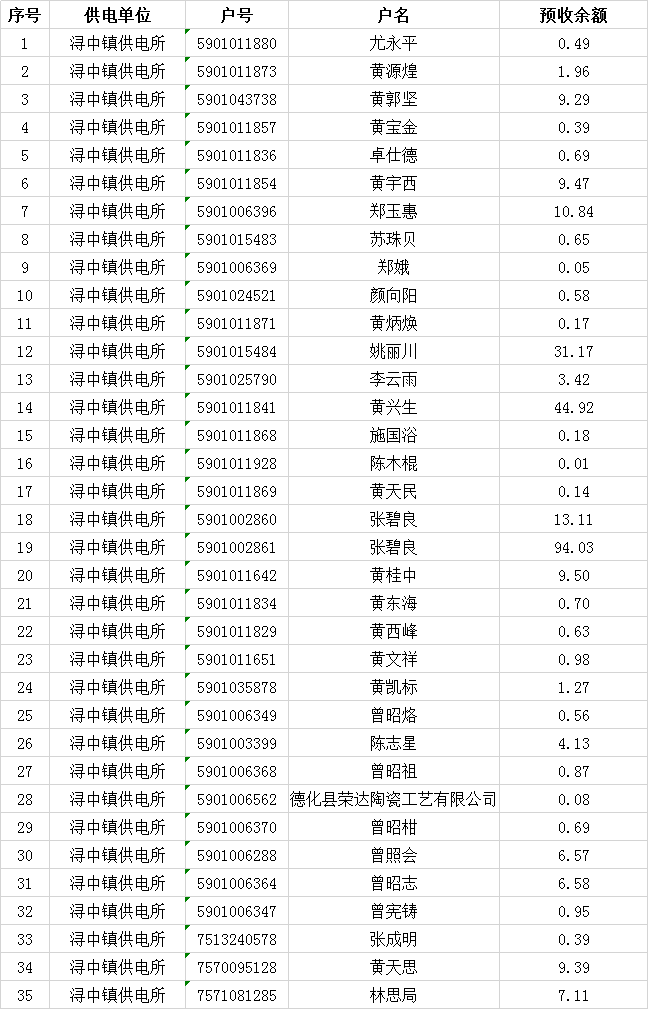 国网德化县供电公司关于清退销户客户预收电费的公告 - 憨鼠网