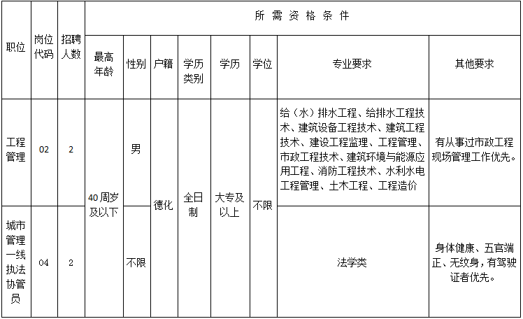 德化县城市管理局关于延长02和04岗位非在编人员招聘报名时间暨放宽部分招聘条件的通知 - 憨鼠网