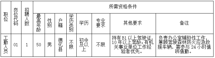 德化应急管理局公开招聘编外工作人员招聘简章 - 憨鼠网