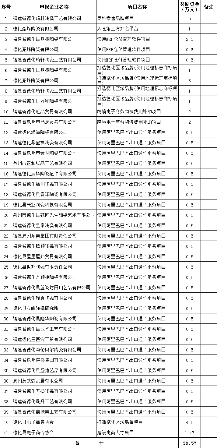 2019年度德化县本级促进电子商务发展专项资金拟奖励项目名单及资金公示 - 憨鼠网