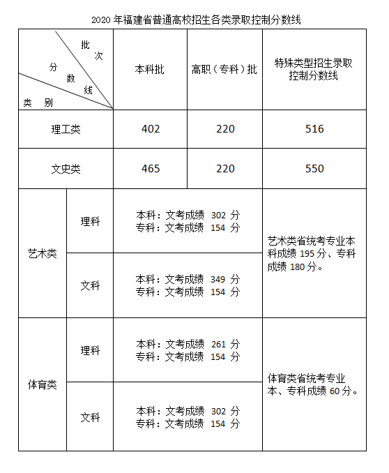 本科文465分，理402分！刚刚，福建高考分数线公布！ - 憨鼠网
