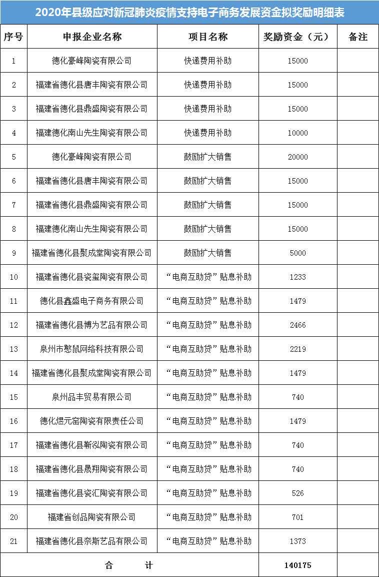 2020年县级应对新冠肺炎疫情支持电子商务发展资金拟奖励项目名单及资金公示 - 憨鼠网