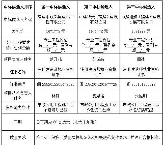 德化县水口镇湖坂村沿湖道路建设工程中标候选人公示 - 憨鼠网