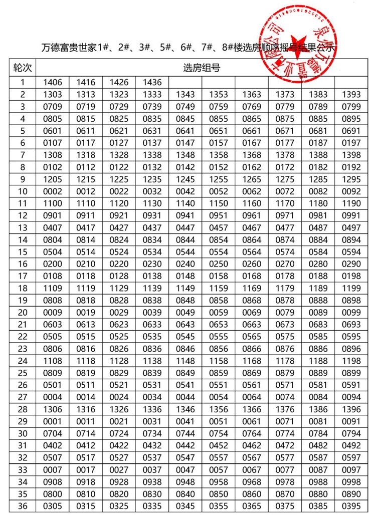 万德富贵世家1#、2#、3#、5#、6#、7#、8#楼选房顺序摇号结果公示 - 憨鼠网