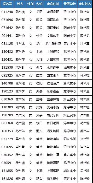 2020年德化城区初中、小学一年级进城务工人员随迁子女电脑派位结果 - 憨鼠网