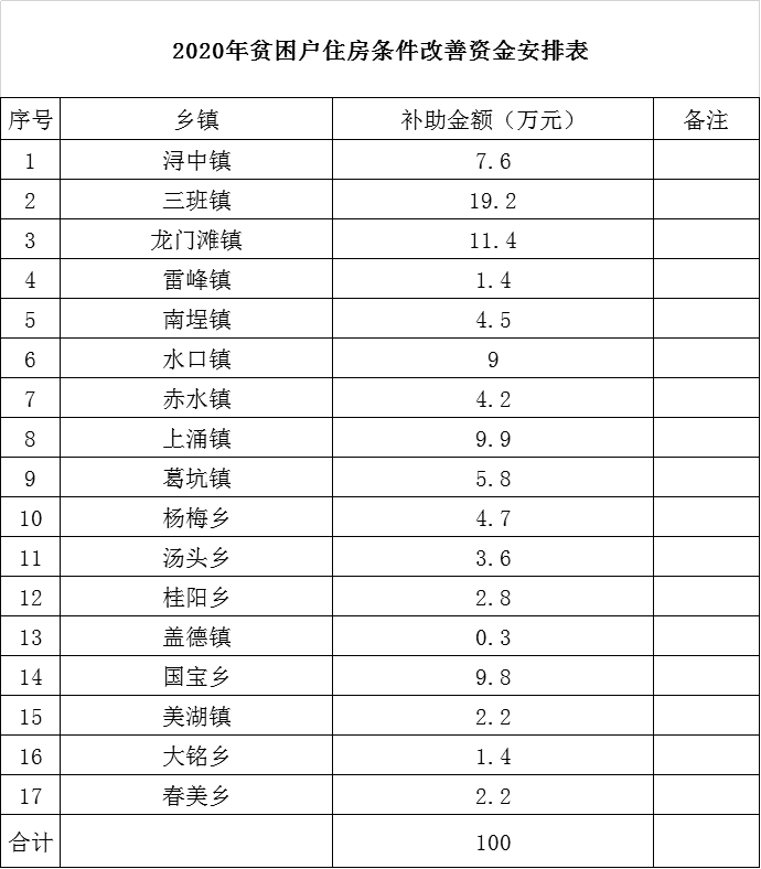关于下达2020年贫困户住房条件改善需求资金的公示 - 憨鼠网