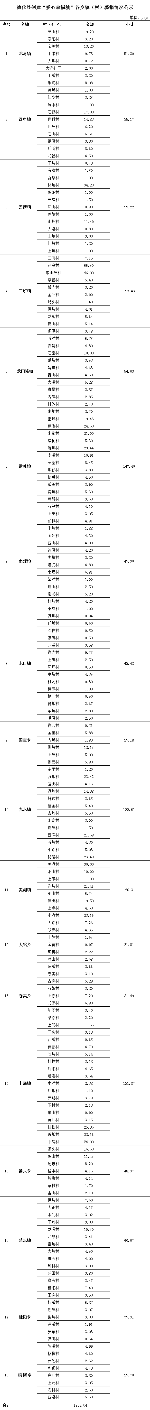 德化县创建“爱心幸福城”各乡镇（村）募捐情况公示 - 憨鼠网