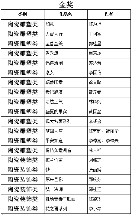 通告：福建省工艺美术学会“第七届福建省陶瓷艺术与设计创新评比”揭晓 - 憨鼠网