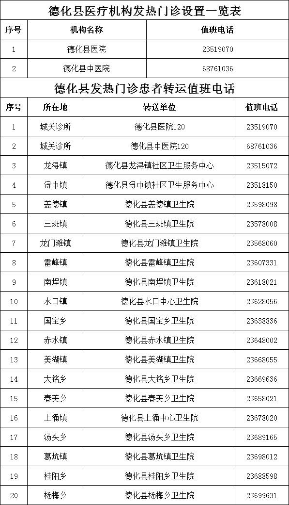 德化县关于加强发热患者就诊管理的通告 - 憨鼠网