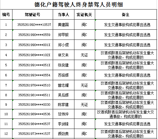 名单曝光！德化这26人被交警终身禁驾！ - 憨鼠网