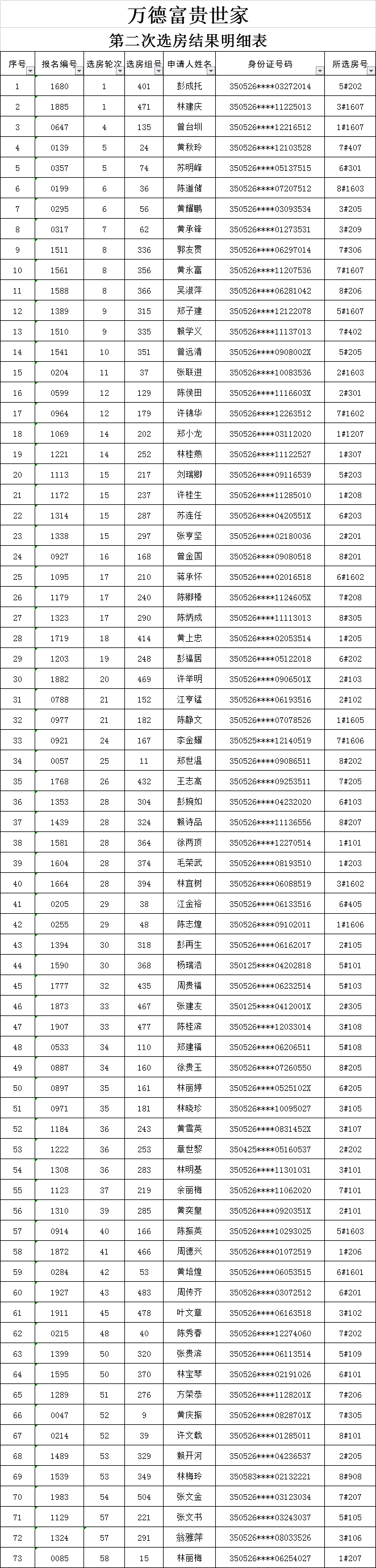 关于万德富贵世家1#、2#、3#、5#、6#、7#、8#楼第二轮选房结果备案前公示 - 憨鼠网